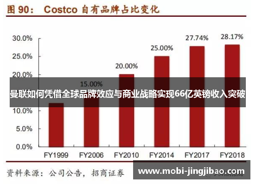 曼联如何凭借全球品牌效应与商业战略实现66亿英镑收入突破